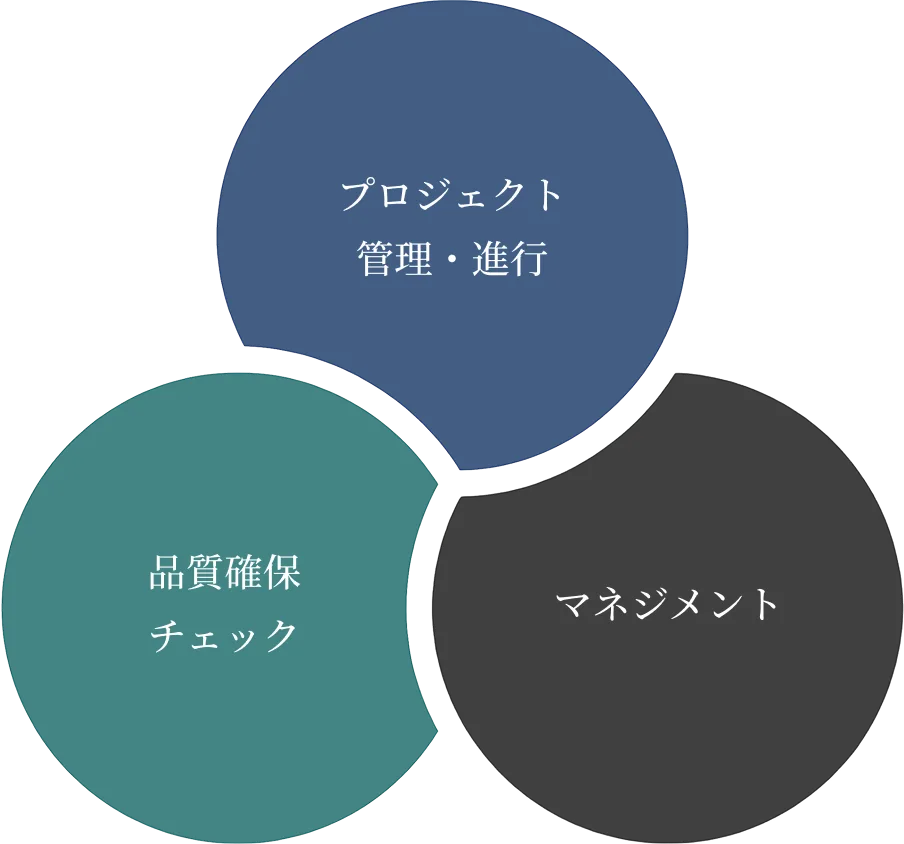 業務内容グラフ